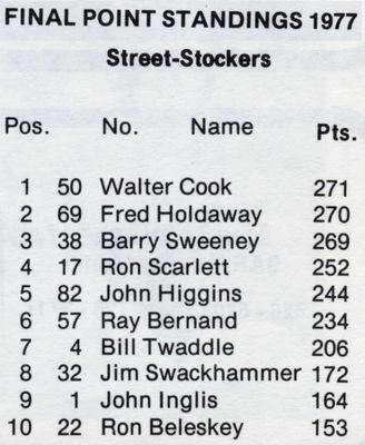 Final Points Standings Street Stockers at Barrie Speedway
Final Points Standings Street Stockersat Barrie Speedway

Photo Credit: Rod McLeod
Keywords: Final Points Standings Street Stockers Barrie Speedway